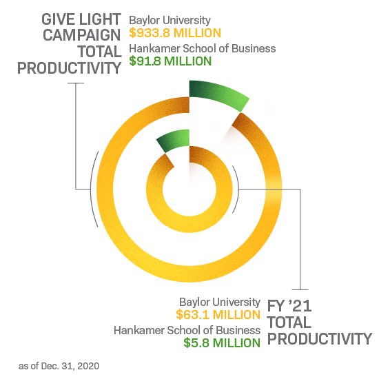 Give Light campaign graph showing total productivity (Baylor $933.8 million vs. Hankamer's $91.8 million) and Fiscal Year 2021 productivity (Baylor $63.1 million vs Hankamer's $5.8 million)